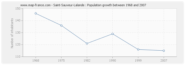 Population Saint-Sauveur-Lalande