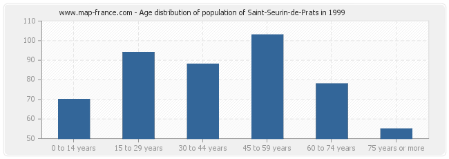 Age distribution of population of Saint-Seurin-de-Prats in 1999