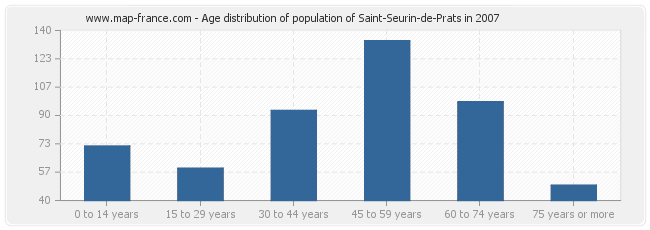 Age distribution of population of Saint-Seurin-de-Prats in 2007