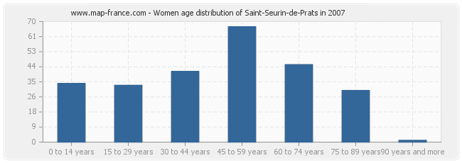 Women age distribution of Saint-Seurin-de-Prats in 2007