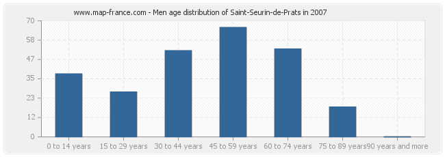 Men age distribution of Saint-Seurin-de-Prats in 2007