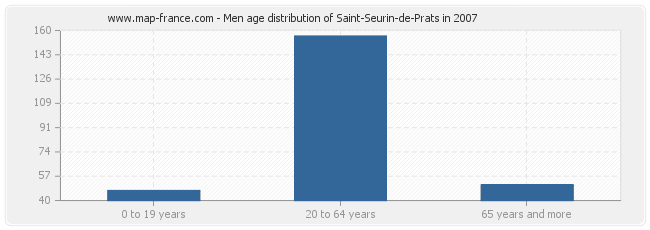 Men age distribution of Saint-Seurin-de-Prats in 2007