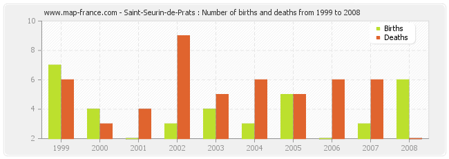Saint-Seurin-de-Prats : Number of births and deaths from 1999 to 2008