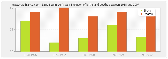 Saint-Seurin-de-Prats : Evolution of births and deaths between 1968 and 2007