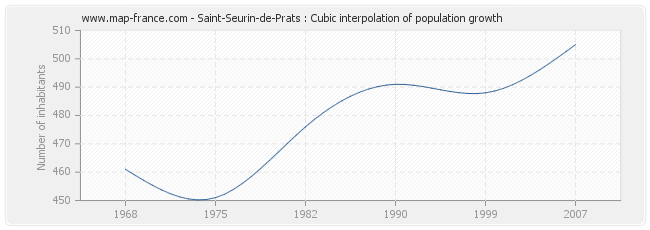 Saint-Seurin-de-Prats : Cubic interpolation of population growth