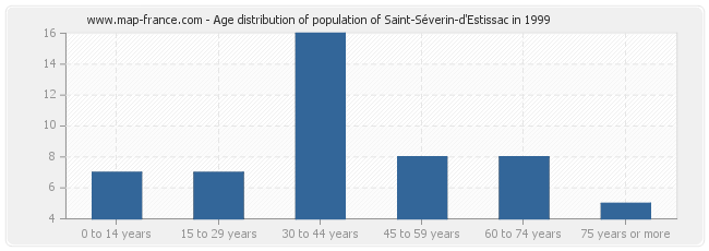 Age distribution of population of Saint-Séverin-d'Estissac in 1999