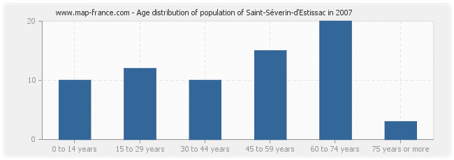 Age distribution of population of Saint-Séverin-d'Estissac in 2007