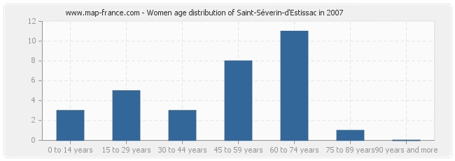 Women age distribution of Saint-Séverin-d'Estissac in 2007