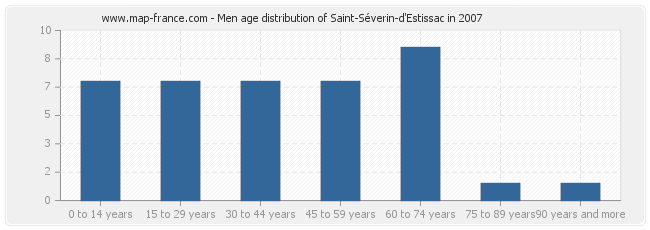Men age distribution of Saint-Séverin-d'Estissac in 2007