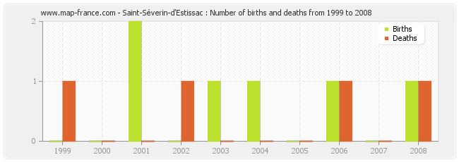 Saint-Séverin-d'Estissac : Number of births and deaths from 1999 to 2008