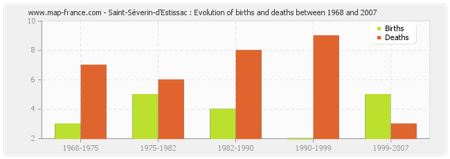 Saint-Séverin-d'Estissac : Evolution of births and deaths between 1968 and 2007