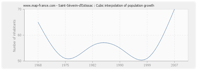 Saint-Séverin-d'Estissac : Cubic interpolation of population growth