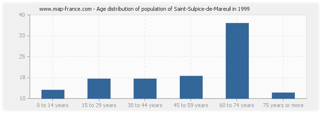 Age distribution of population of Saint-Sulpice-de-Mareuil in 1999