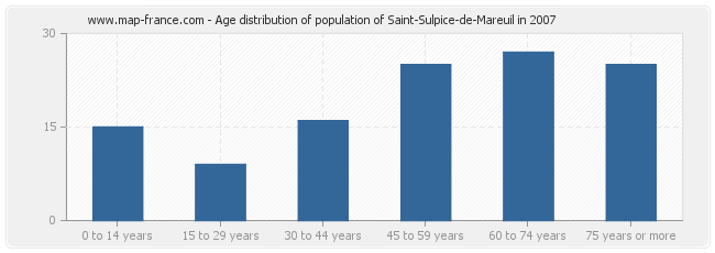 Age distribution of population of Saint-Sulpice-de-Mareuil in 2007