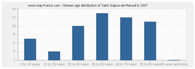 Women age distribution of Saint-Sulpice-de-Mareuil in 2007