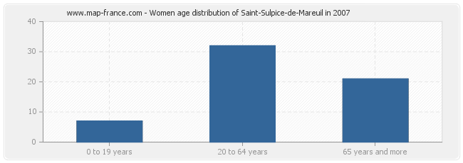 Women age distribution of Saint-Sulpice-de-Mareuil in 2007