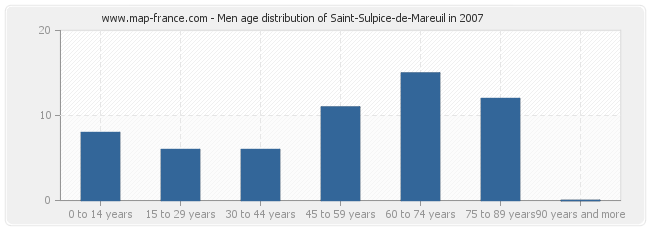 Men age distribution of Saint-Sulpice-de-Mareuil in 2007