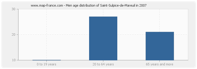 Men age distribution of Saint-Sulpice-de-Mareuil in 2007