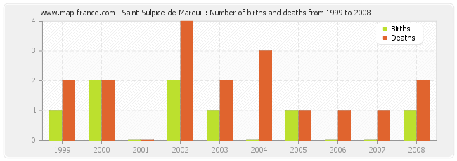 Saint-Sulpice-de-Mareuil : Number of births and deaths from 1999 to 2008