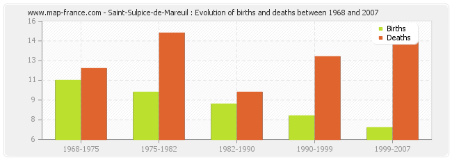 Saint-Sulpice-de-Mareuil : Evolution of births and deaths between 1968 and 2007