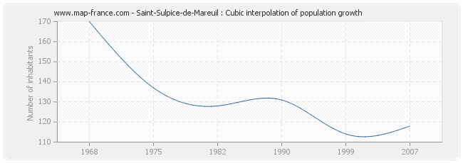Saint-Sulpice-de-Mareuil : Cubic interpolation of population growth