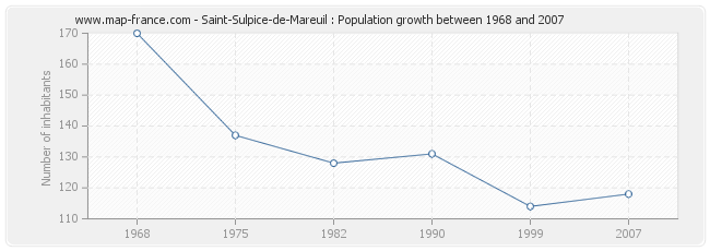 Population Saint-Sulpice-de-Mareuil