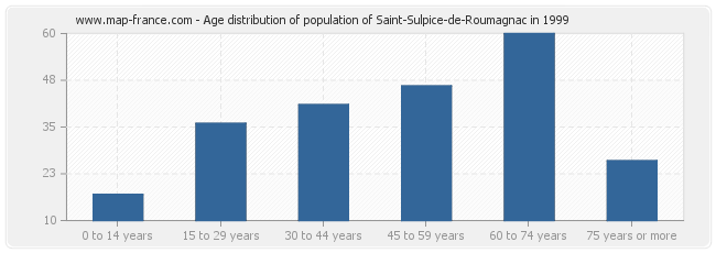 Age distribution of population of Saint-Sulpice-de-Roumagnac in 1999