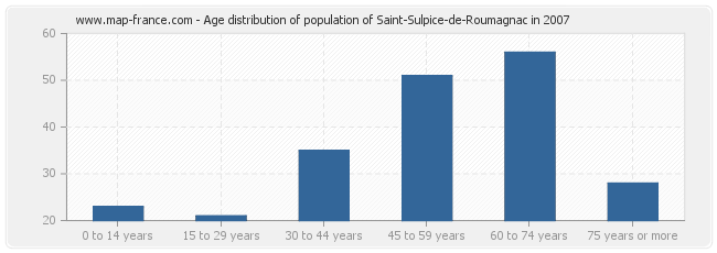 Age distribution of population of Saint-Sulpice-de-Roumagnac in 2007