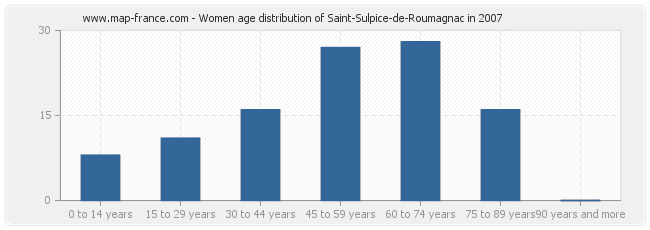 Women age distribution of Saint-Sulpice-de-Roumagnac in 2007