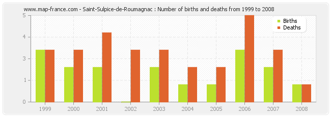Saint-Sulpice-de-Roumagnac : Number of births and deaths from 1999 to 2008