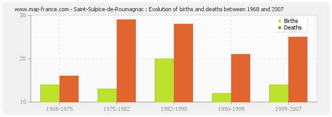 Saint-Sulpice-de-Roumagnac : Evolution of births and deaths between 1968 and 2007