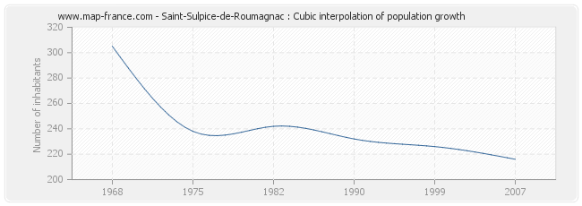 Saint-Sulpice-de-Roumagnac : Cubic interpolation of population growth