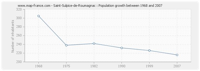 Population Saint-Sulpice-de-Roumagnac