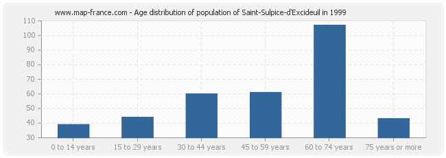 Age distribution of population of Saint-Sulpice-d'Excideuil in 1999