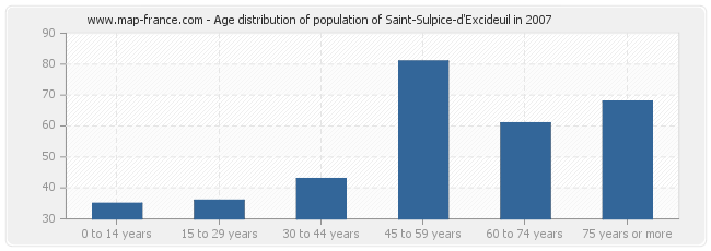 Age distribution of population of Saint-Sulpice-d'Excideuil in 2007