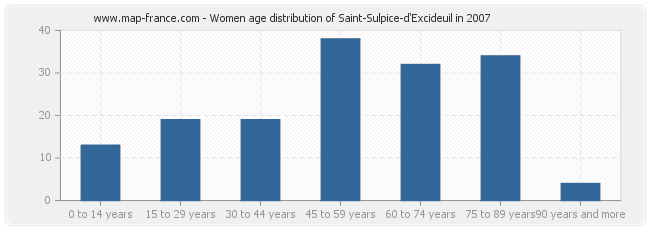 Women age distribution of Saint-Sulpice-d'Excideuil in 2007