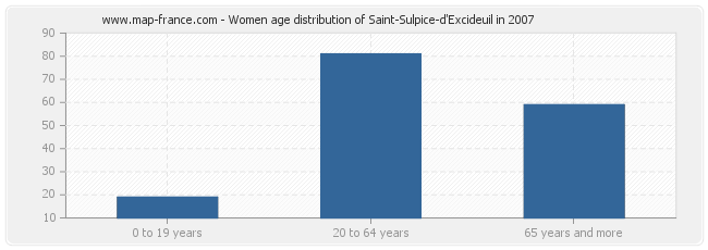 Women age distribution of Saint-Sulpice-d'Excideuil in 2007