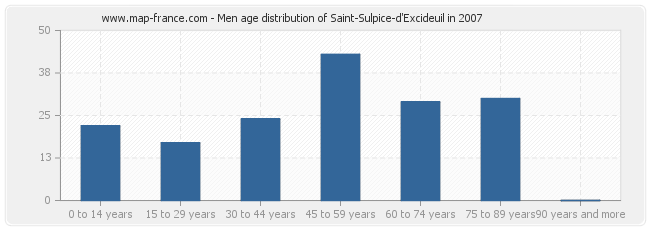 Men age distribution of Saint-Sulpice-d'Excideuil in 2007