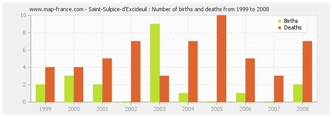 Saint-Sulpice-d'Excideuil : Number of births and deaths from 1999 to 2008