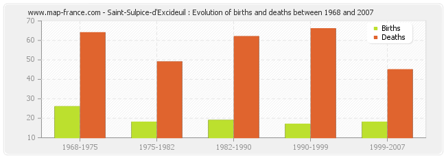 Saint-Sulpice-d'Excideuil : Evolution of births and deaths between 1968 and 2007