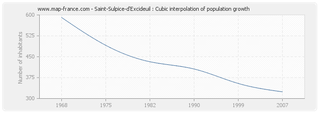 Saint-Sulpice-d'Excideuil : Cubic interpolation of population growth