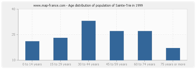 Age distribution of population of Sainte-Trie in 1999