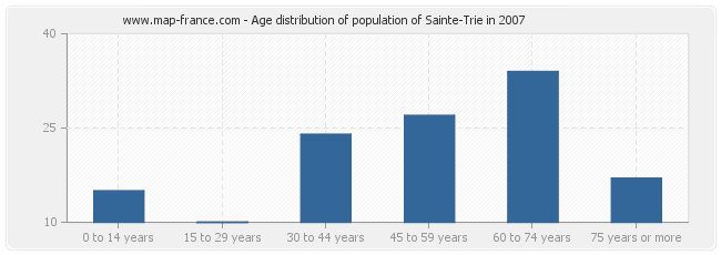 Age distribution of population of Sainte-Trie in 2007