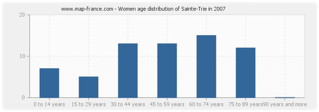 Women age distribution of Sainte-Trie in 2007