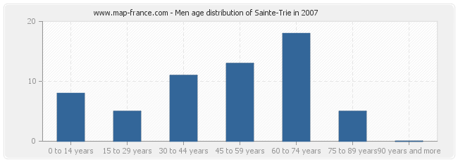 Men age distribution of Sainte-Trie in 2007