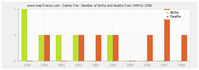 Sainte-Trie : Number of births and deaths from 1999 to 2008