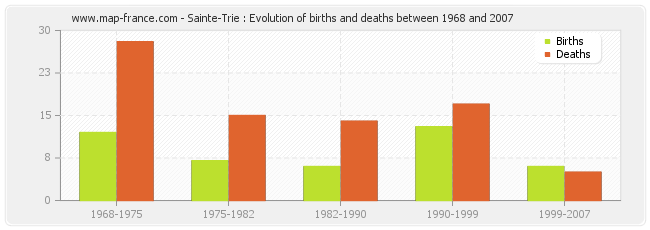 Sainte-Trie : Evolution of births and deaths between 1968 and 2007