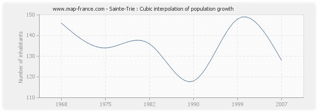 Sainte-Trie : Cubic interpolation of population growth