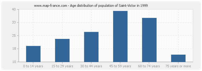 Age distribution of population of Saint-Victor in 1999