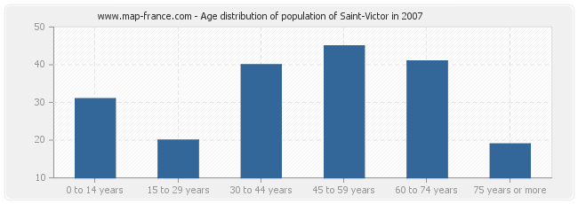 Age distribution of population of Saint-Victor in 2007